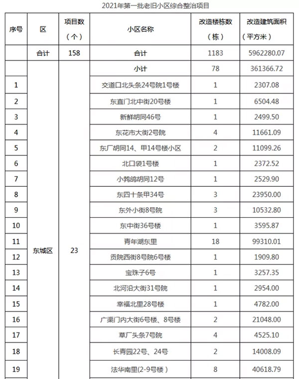 重磅：北京老舊小區(qū)納入首批改造名單，建筑涂料用量將激增！