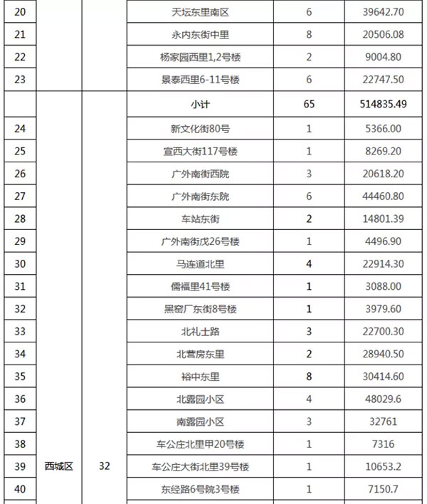 重磅：北京老舊小區(qū)納入首批改造名單，建筑涂料用量將激增！