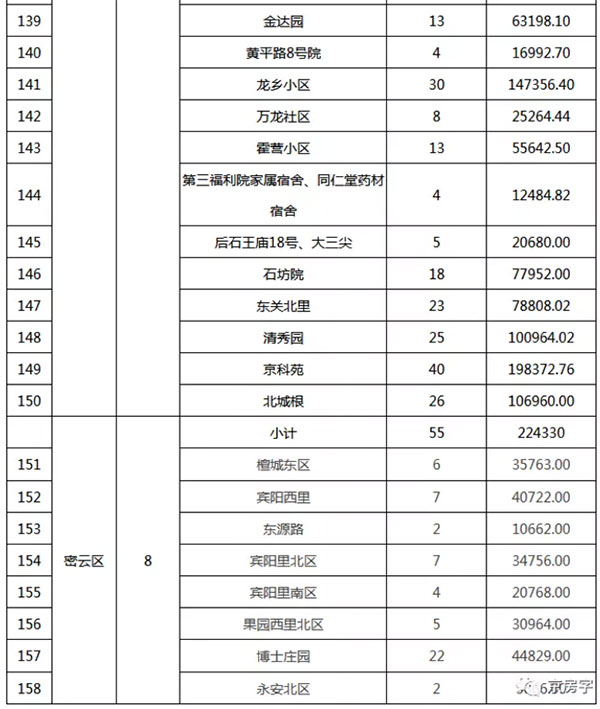 重磅：北京老舊小區(qū)納入首批改造名單，建筑涂料用量將激增！