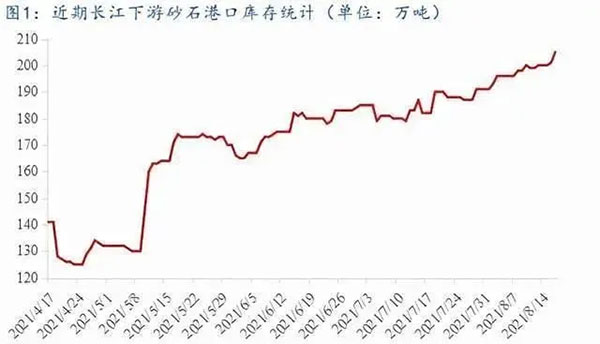 聚焦！砂石庫存增幅超6成，上漲難度較大！