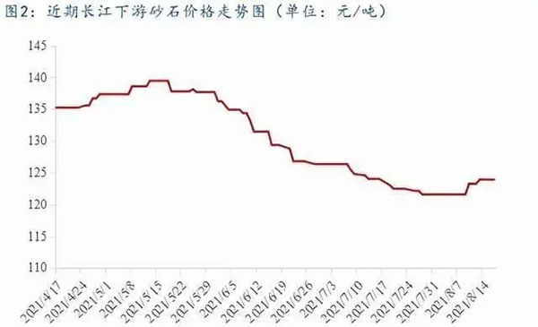 聚焦！砂石庫存增幅超6成，上漲難度較大！