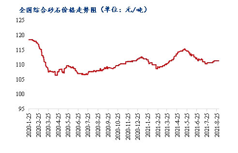 8月砂石價格同比上漲3.1%，金九銀十旺季來臨，砂石行情利好上揚