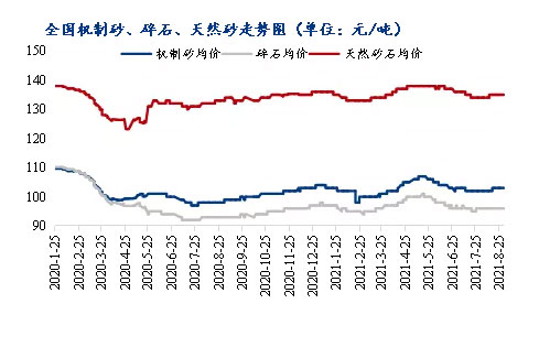 8月砂石價格同比上漲3.1%，金九銀十旺季來臨，砂石行情利好上揚