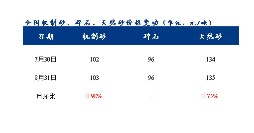 8月砂石價格同比上漲3.1%，金九銀十旺季來臨，砂石行情利好上揚