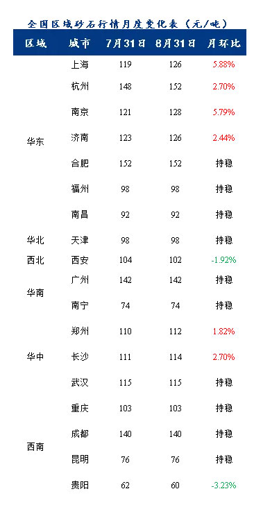 8月砂石價格同比上漲3.1%，金九銀十旺季來臨，砂石行情利好上揚