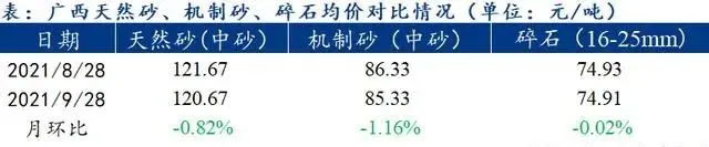 廣西受眾多因素影響，砂石價格小幅震蕩！四季度砂石行情展望