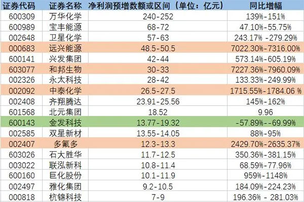 增長超7200%！原料暴漲致多家化工龍頭預(yù)增！