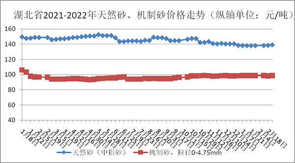 權(quán)威發(fā)布！湖北省2月砂石骨料、水泥、混凝土價格整體回落！