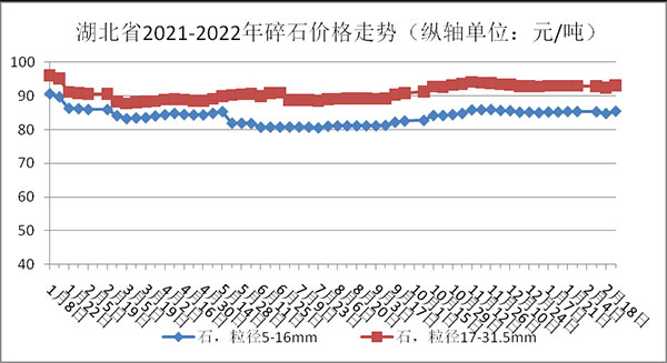 權(quán)威發(fā)布！湖北省2月砂石骨料、水泥、混凝土價格整體回落！