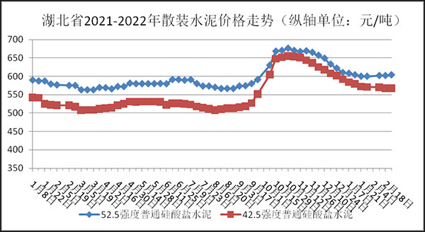 權(quán)威發(fā)布！湖北省2月砂石骨料、水泥、混凝土價格整體回落！