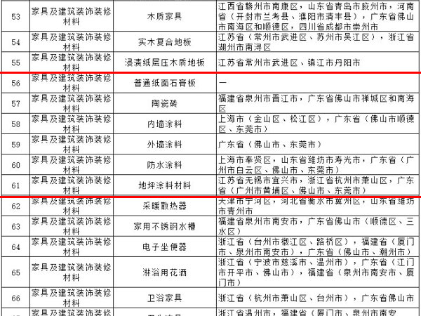 內(nèi)外墻涂料、普通紙面石膏板、保溫材料等多種建筑裝飾材料被列入全國重點工業(yè)產(chǎn)品質(zhì)量監(jiān)督目錄