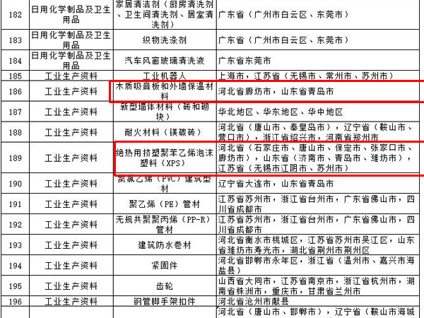 內(nèi)外墻涂料、普通紙面石膏板、保溫材料等多種建筑裝飾材料被列入全國重點工業(yè)產(chǎn)品質(zhì)量監(jiān)督目錄