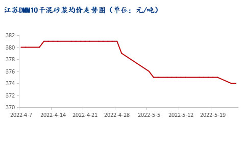 市場需求恢復(fù)緩慢，江蘇砂漿市場暫穩(wěn)