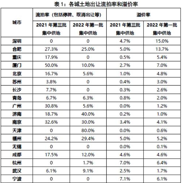 第二批集中供地開啟，合肥混凝土、砂漿需求或有提升