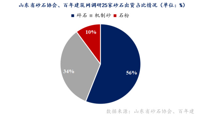 山東重點(diǎn)項(xiàng)目投資、開工增多，砂石需求有支撐