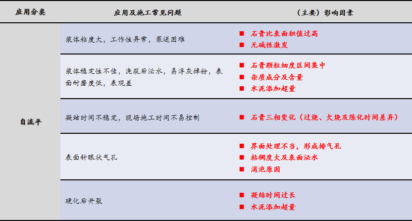 磷石膏自流平出現(xiàn)的五大常見問題，原因在這里！