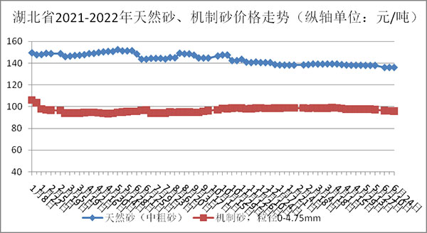 天然砂、機制砂價格走勢圖