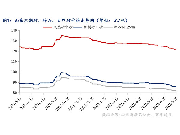 供需增速窄幅震蕩，砂石行情持續(xù)“降溫”