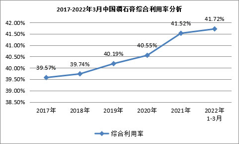 我國(guó)磷石膏行業(yè)利用量達(dá)到3118.82萬噸，在高端新材料領(lǐng)域成為“熱點(diǎn)”！