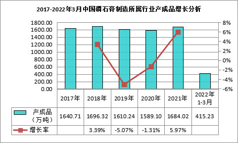 我國(guó)磷石膏行業(yè)利用量達(dá)到3118.82萬噸，在高端新材料領(lǐng)域成為“熱點(diǎn)”！