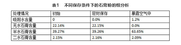 不同存儲條件對建筑石膏相組成有何影響？