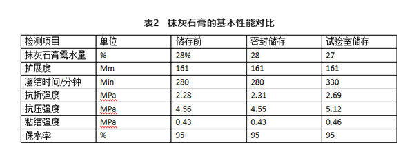 不同存儲條件對建筑石膏相組成有何影響？