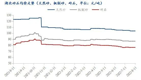 疫情＋高溫，湖北砂石行情走勢(shì)又將如何？