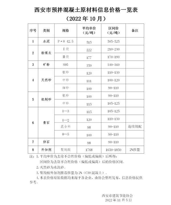 天然砂120元/噸，機制砂115元/噸，混凝土漲價心態(tài)漸濃！