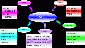 什么是MES系統(tǒng)？MES系統(tǒng)與SAP與ERP的區(qū)別